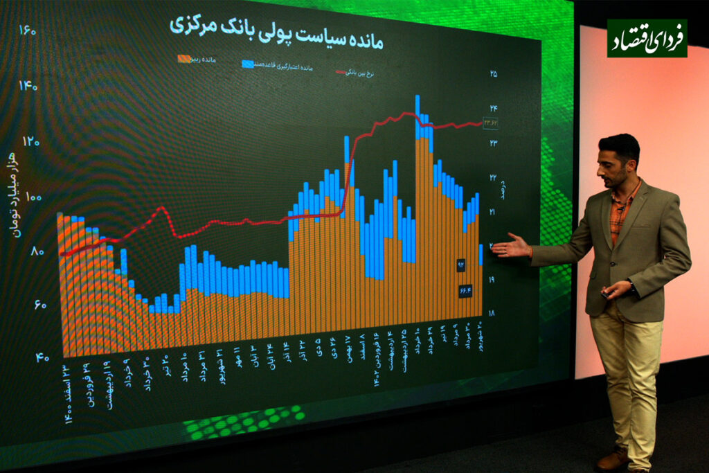 تناقض در سیاست انقباضی بانک مرکزی