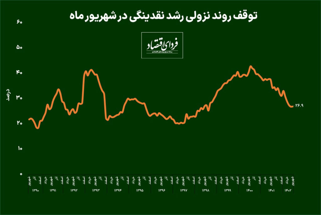 رشد نقدینگی تا نیمه سال چقدر شد؟