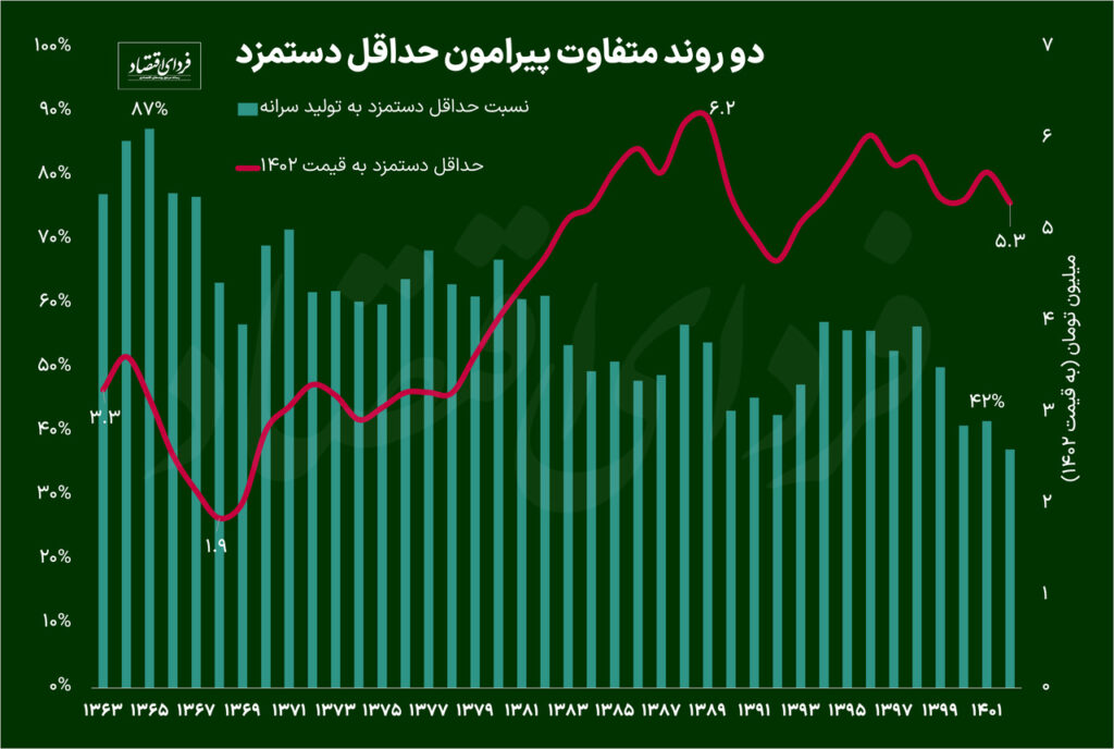 حداقل دستمزد در چهل سال اخیر ایران