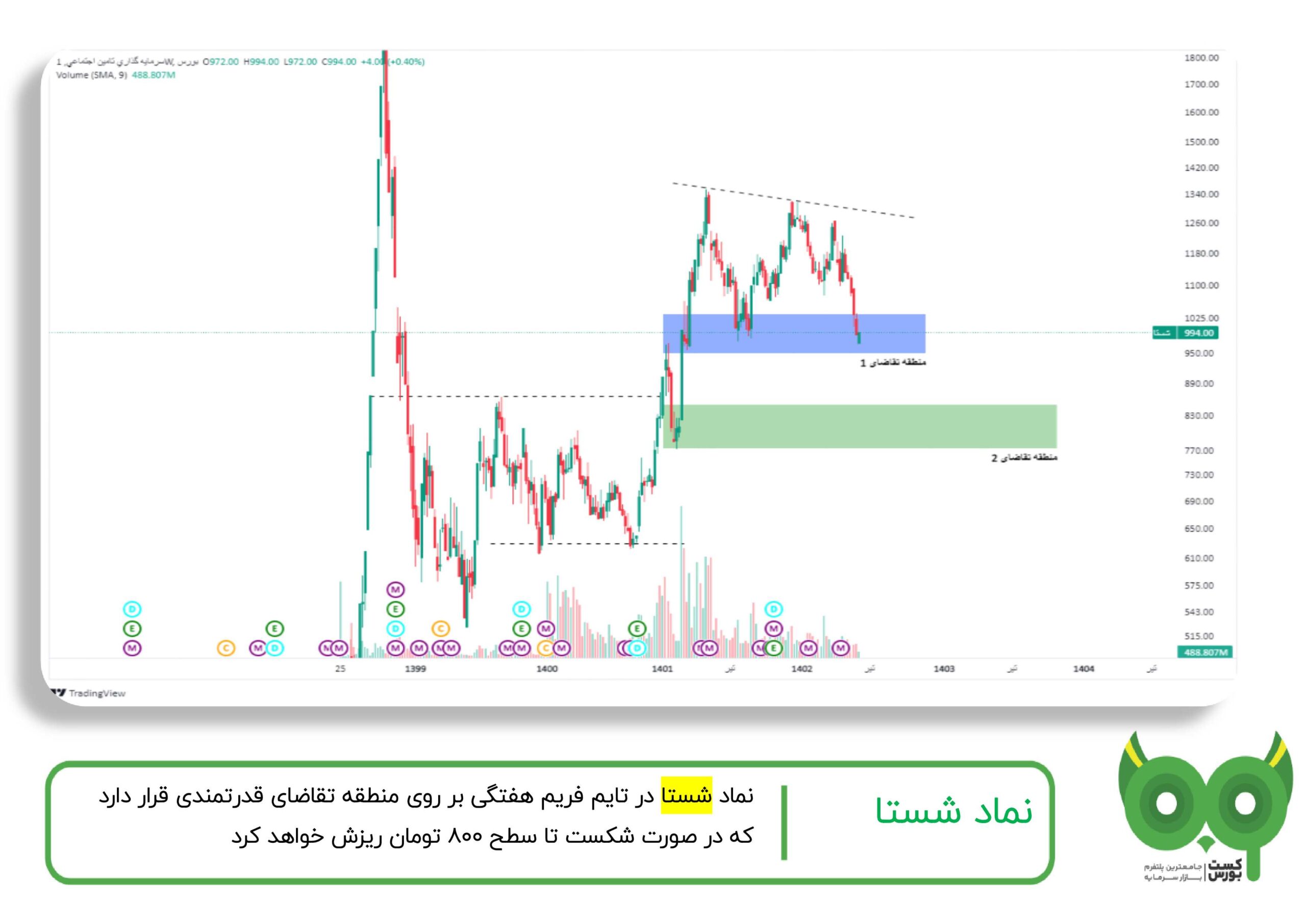 تحلیل تکنیکال شستا – 8 خرداد 1403