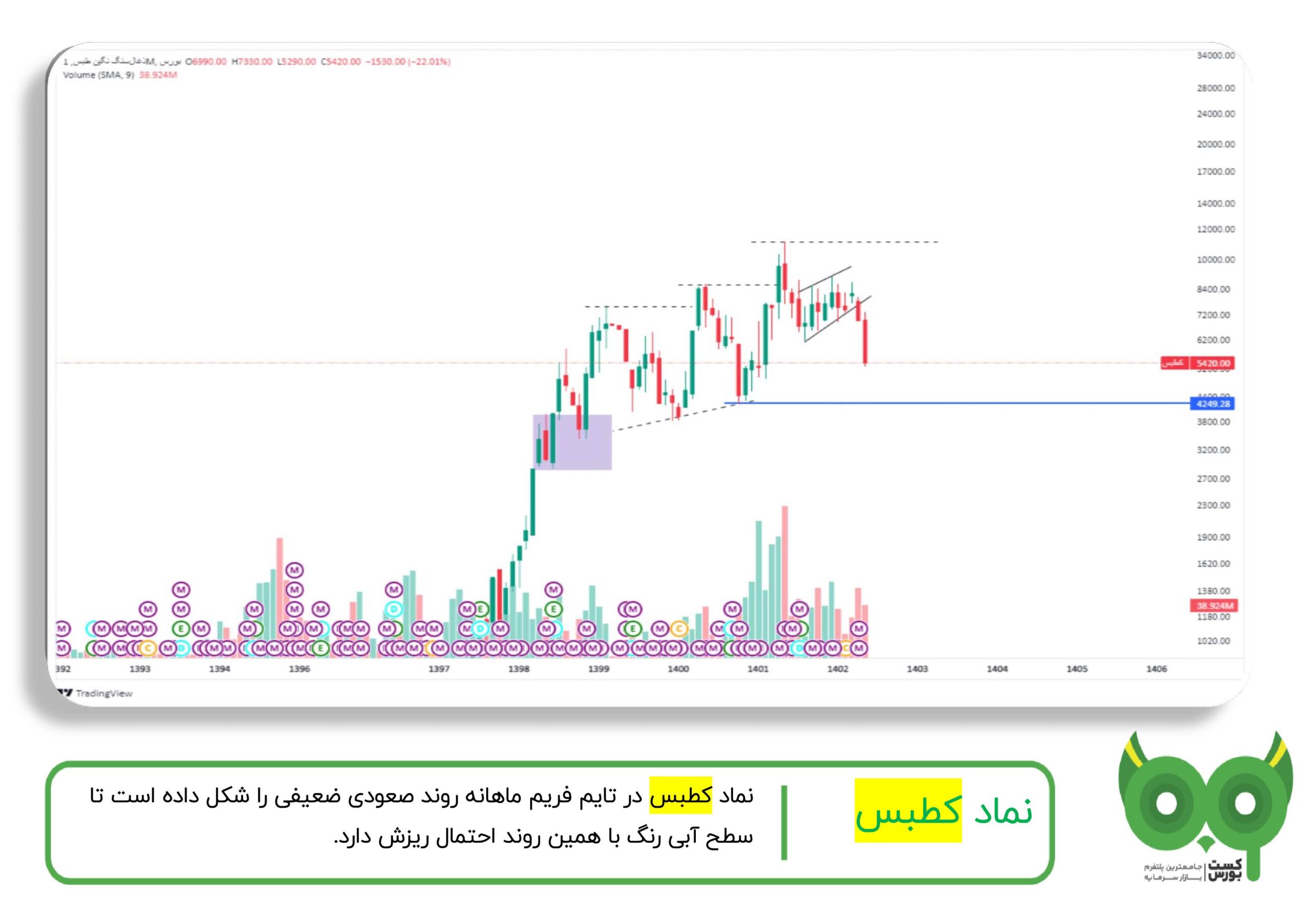تحلیل تکنیکال کطبس – 9 خرداد 1403