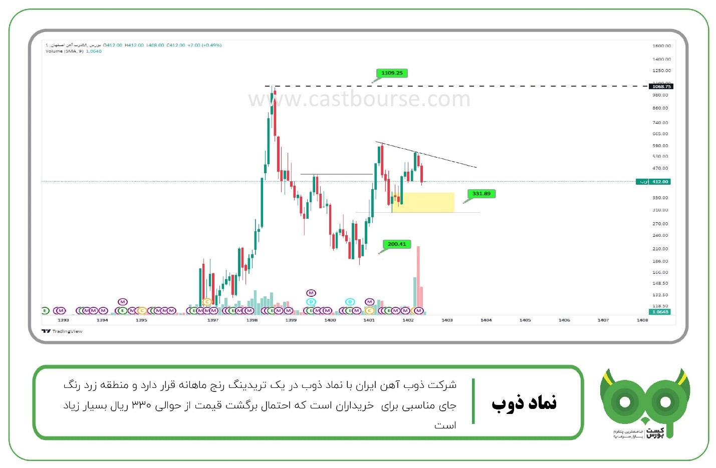 تحلیل تکنیکال ذوب – 13 خرداد 1403