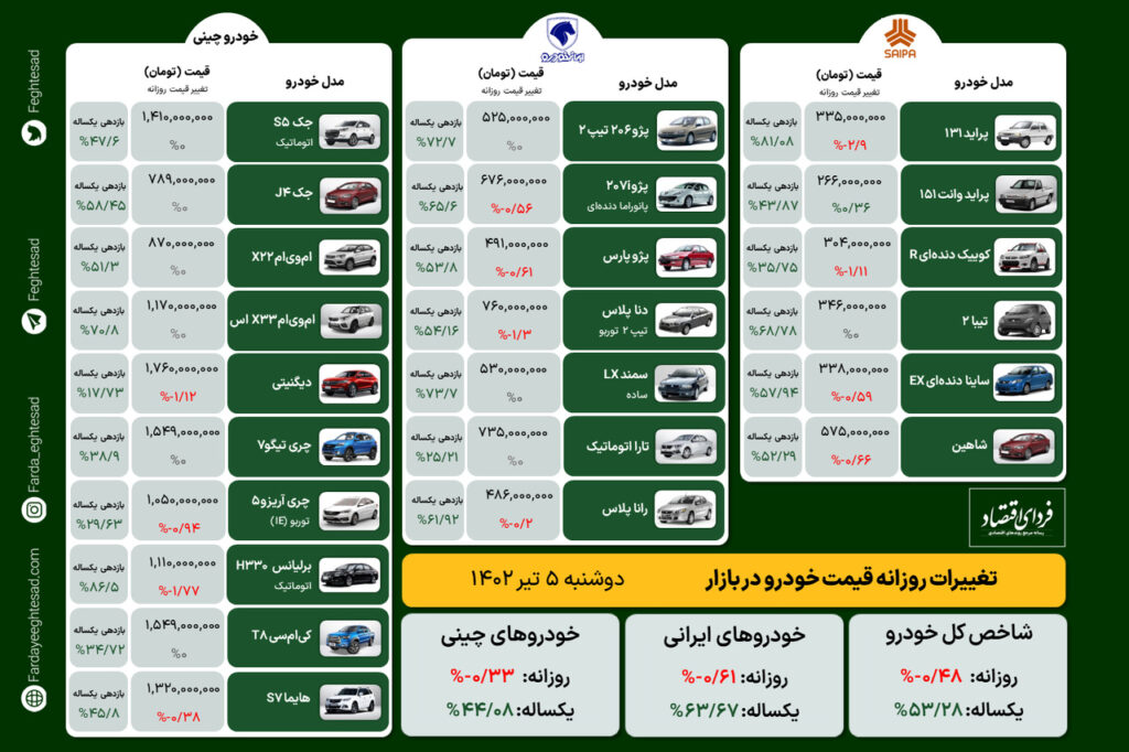 قیمت روز خودرو/ کاهش ۲۰ میلیون تومانی این خودروی چینی