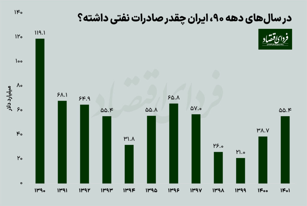 درآمد نفتی به سطح سال ۹۷ نزدیک شد