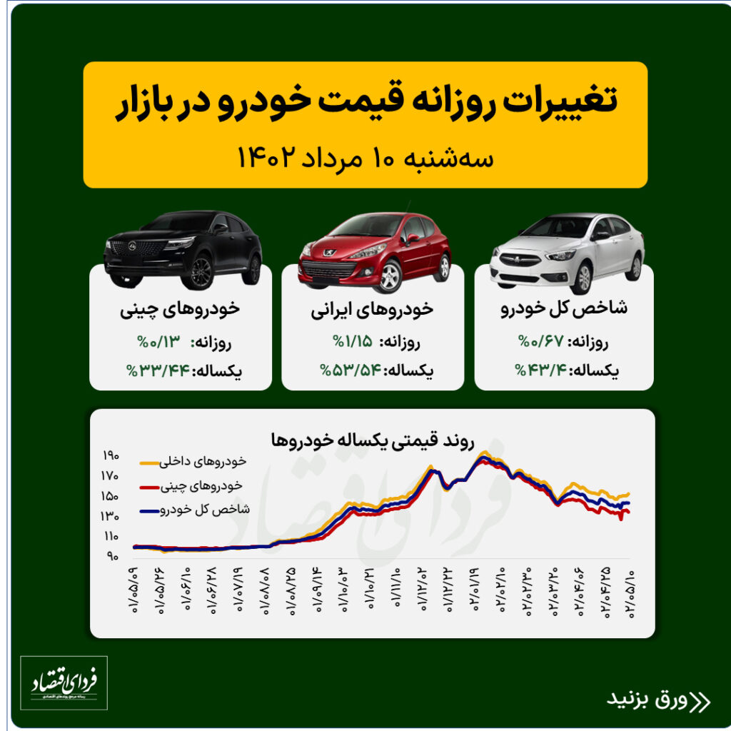 قیمت خودروهای داخلی و چینی امروز ۱۰ مرداد ۱۴۰۲