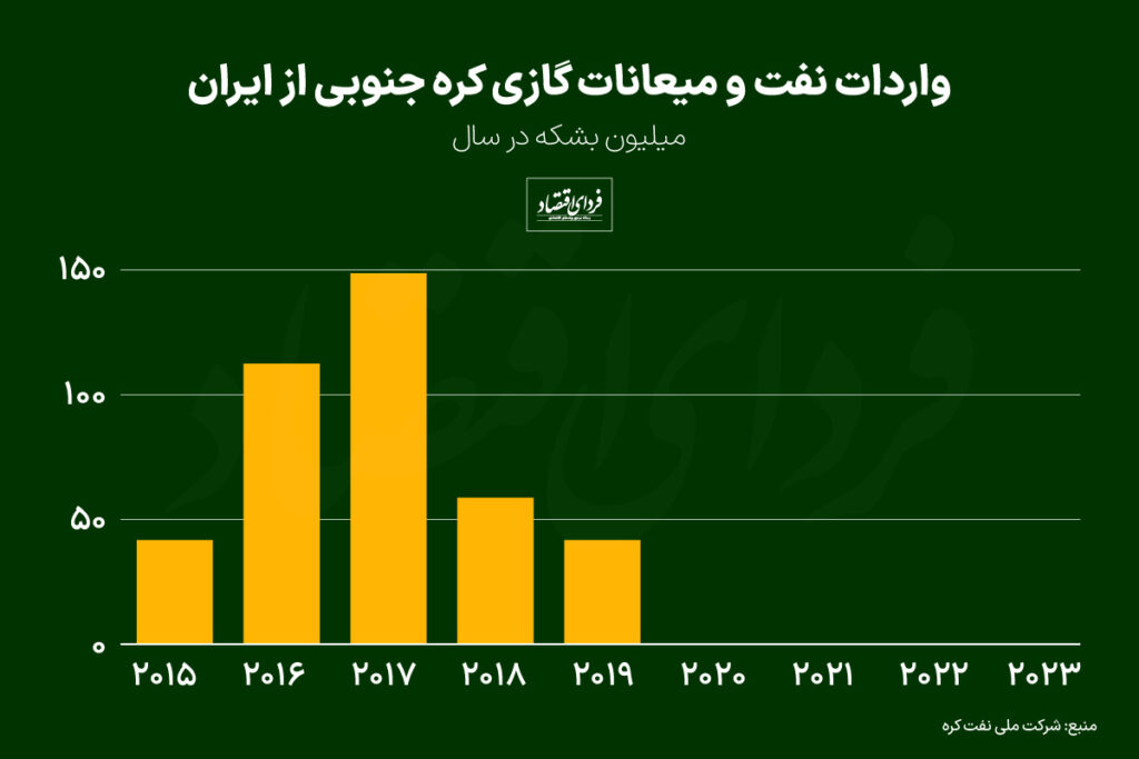 اشتیاق کره‌ای‌ها برای نفت ایران