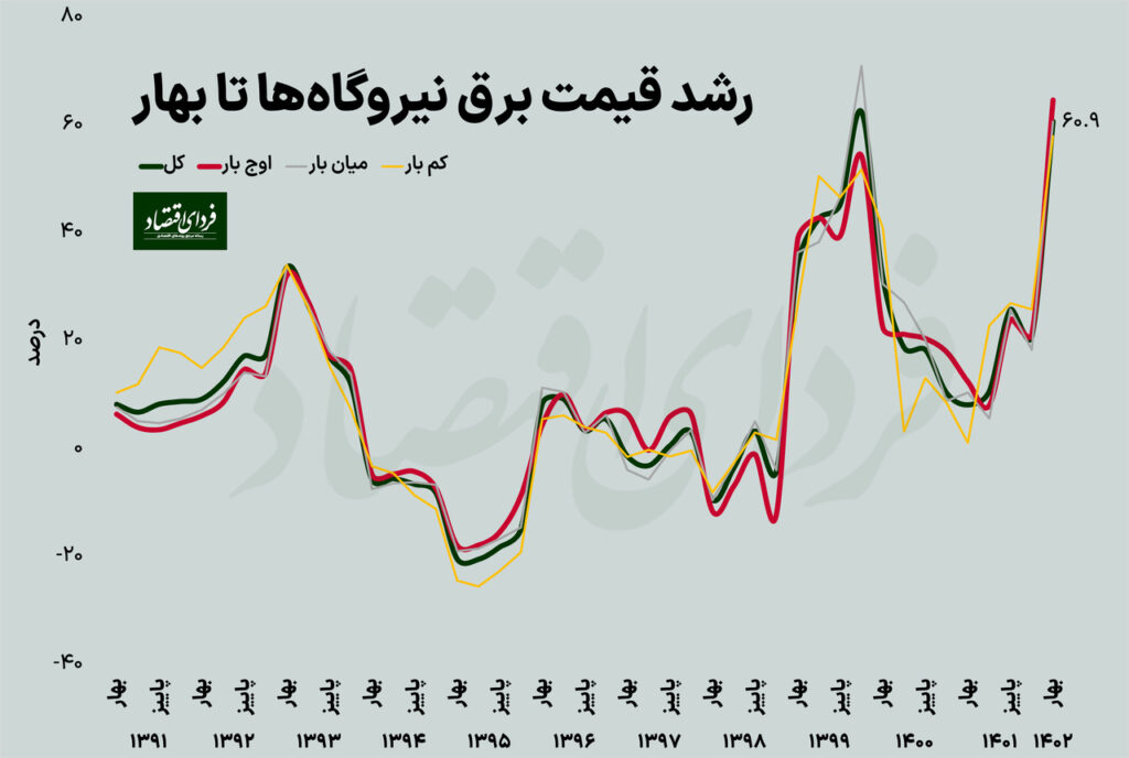 رشد ۶۰ درصدی قیمت برق نیروگاه‌ها