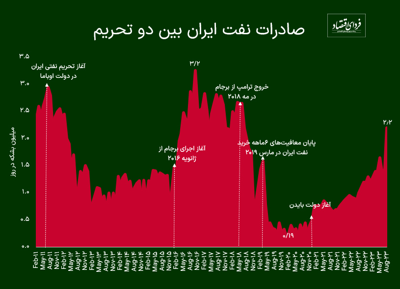 برآورد عجیب از صادرات نفت ایران/ فروش نفت به قبل از تحریم رسید؟