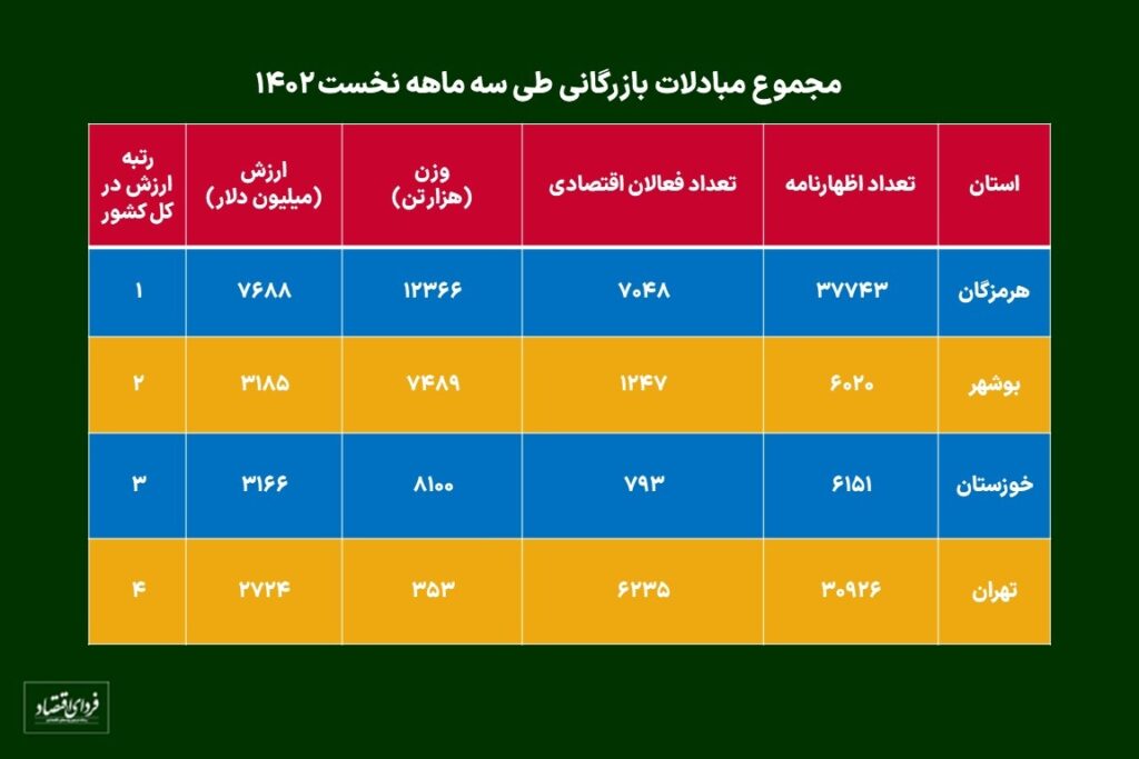 مبادلات بازرگانی کدام استان‌ها بیشتر است؟