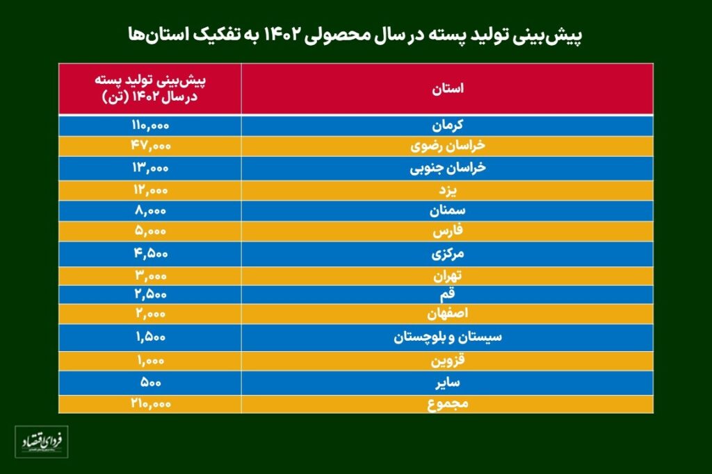 استان‌های برتر در تولید پسته ۱۴۰۲