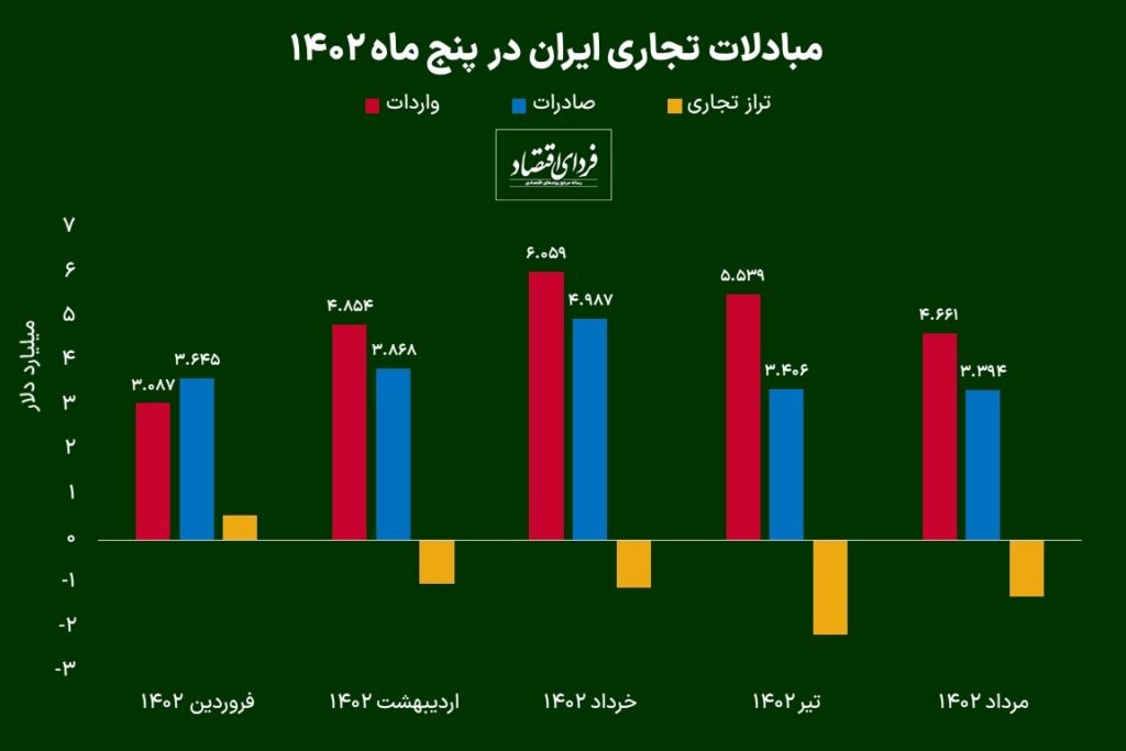 کارنامه تجارت خارجی ایران در میانه تابستان