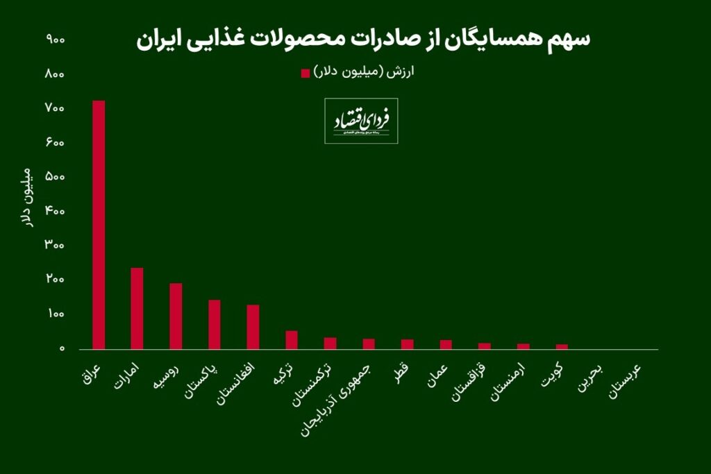 ارزآوری صادرات مواد غذایی چقدر است؟