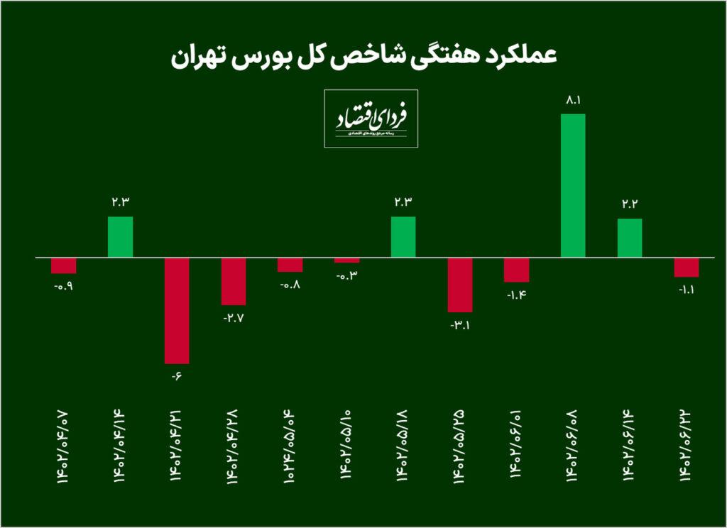 عقب‌نشینی بورس پس از دو هفته سبز + پیش بینی بورس در هفته آینده