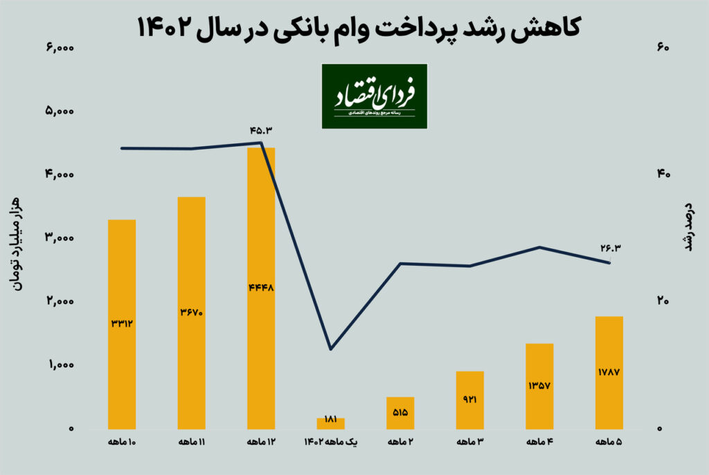 چرا وام بانکی کم شد؟