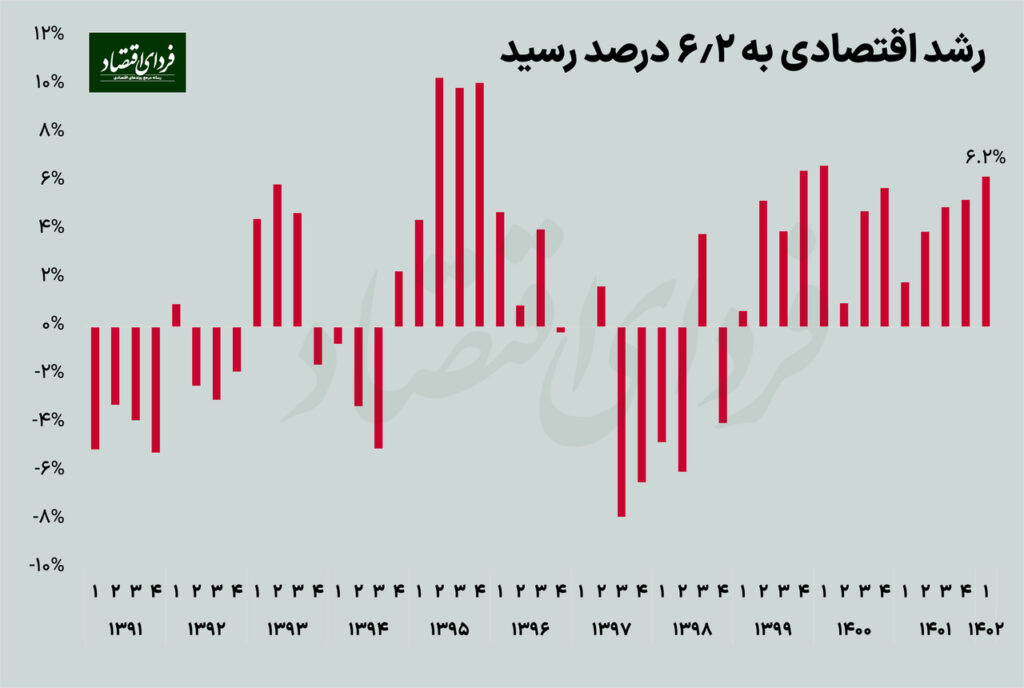 نرخ رشد اقتصادی ایران چقدر شد؟