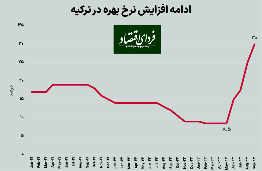 نرخ بهره ترکیه به ۳۰ درصد رسید