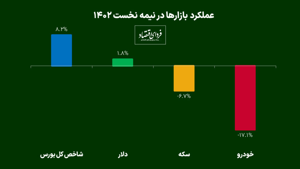 برد کم‌جان بورس در نیمسال اول ۱۴۰۲