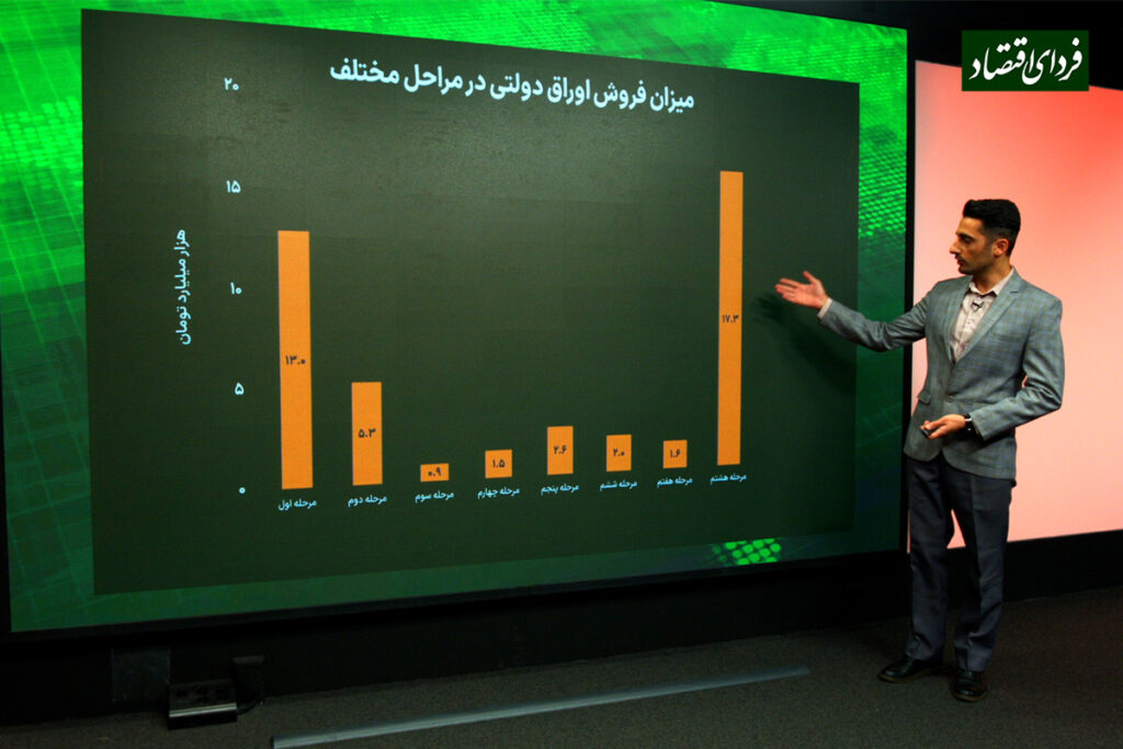 بیشترین فروش هفتگی اوراق در سال ۱۴۰۲