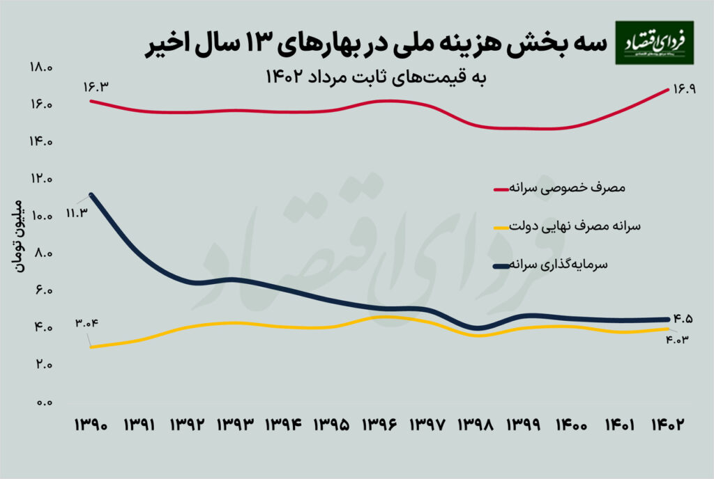 سیگنال سرمایه‌گذاری برای آینده اقتصاد ایران