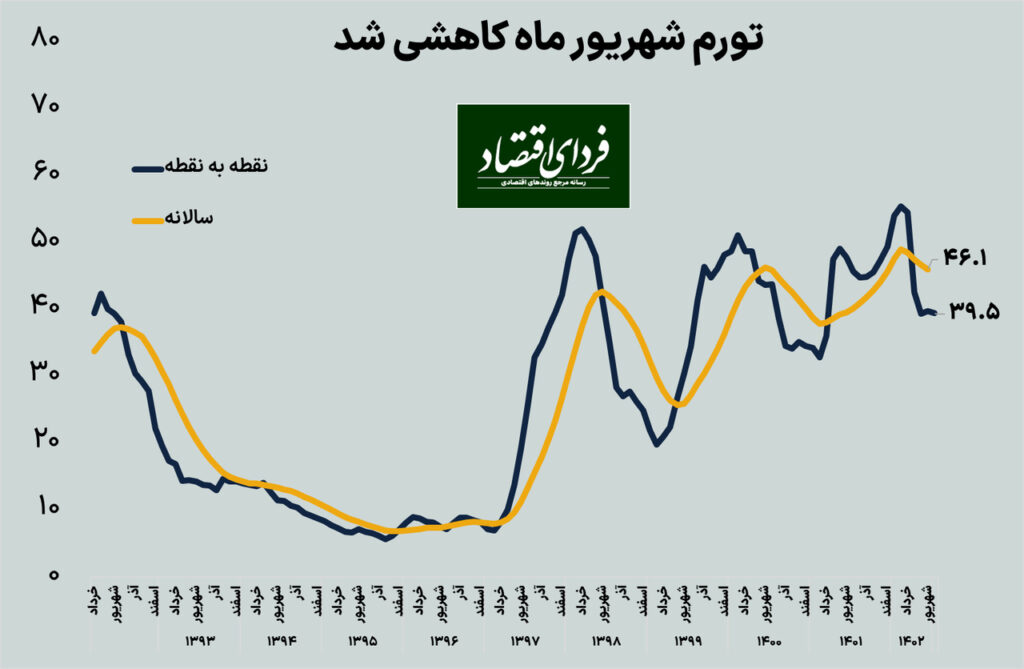 تورم شهریور کاهشی شد