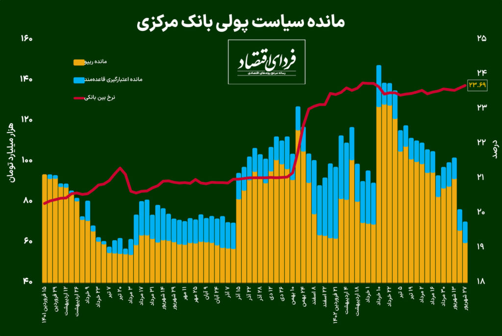 مسیر صعودی نرخ بهره بین‌بانکی