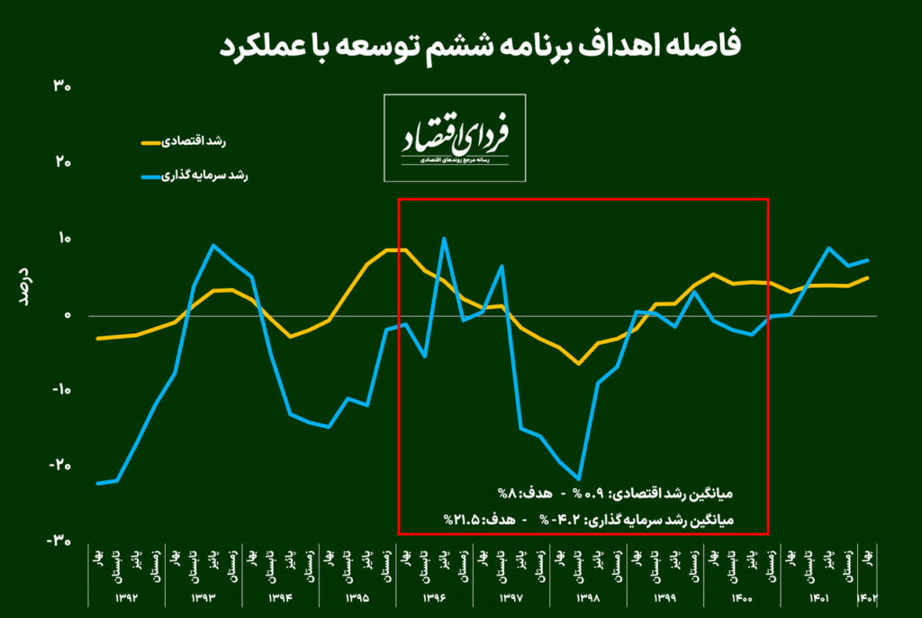 برنامه‌های توسعه بلندپروازانه