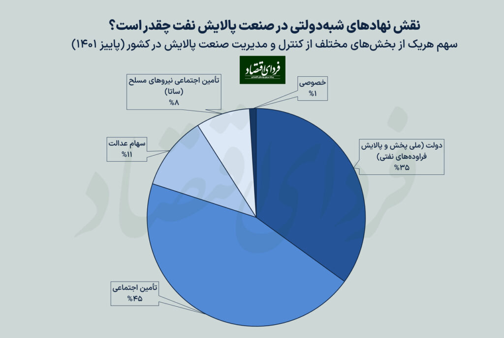 چقدر از صنعت پالایش نفت واقعاً خصوصی است؟