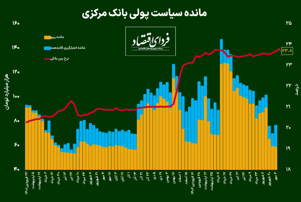 بالاترین نرخ بهره بین بانکی از سال ۱۳۹۴