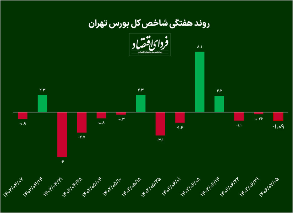 افت یک درصدی بورس در هفته اول پاییز + پیش بینی بورس هفته آینده