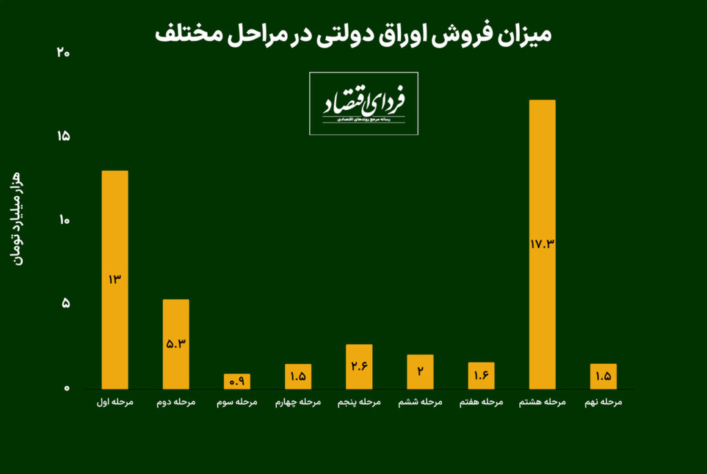 فروش اوراق مجددا کم شد