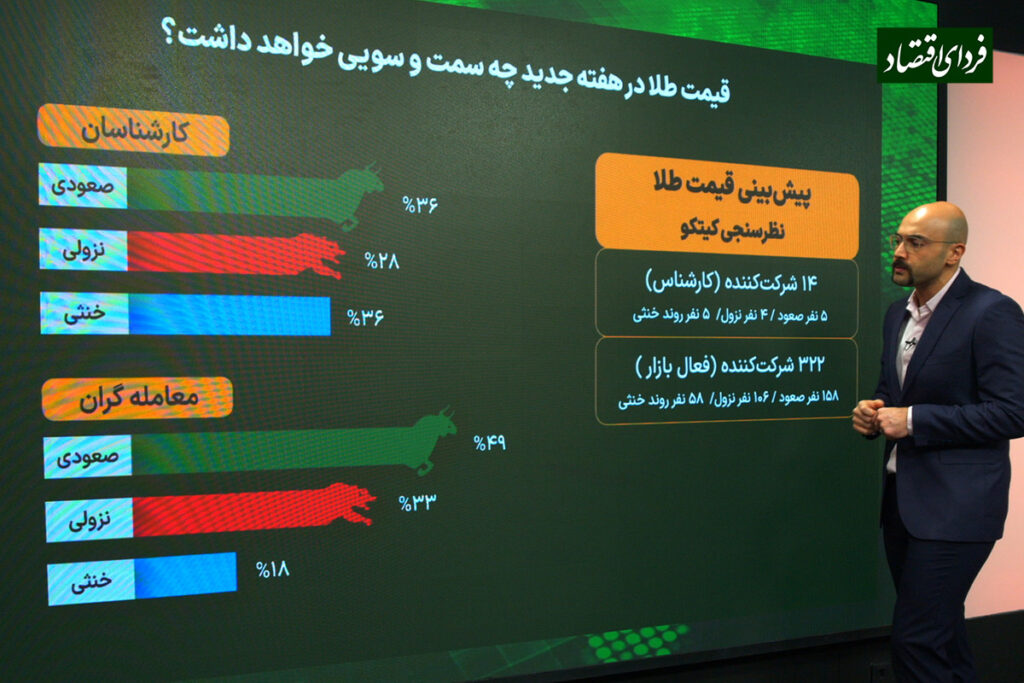 صعود طلا متوقف شد؟