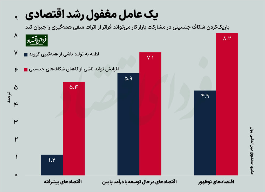 چه اتفاقی می‌تواند اثرات منفی کرونا بر اقتصاد را جبران کند؟