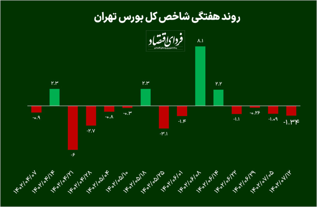 چهارمین منفی پیاپی بورس هفته + پیش بینی بورس در هفته سوم مهرماه