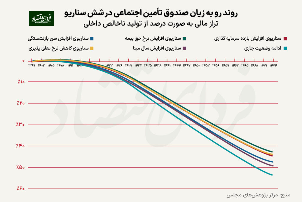 راه‌کار ناقص برای مشکل صندوق‌های بازنشستگی