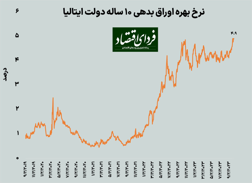 کسری بودجه ایتالیا کنترل می‌شود؟