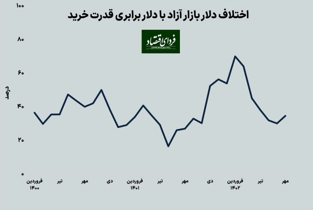 الزامات کنترل نوسانات دلار