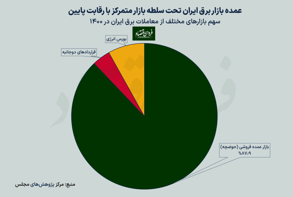 راه نجات صنعت برق ایران