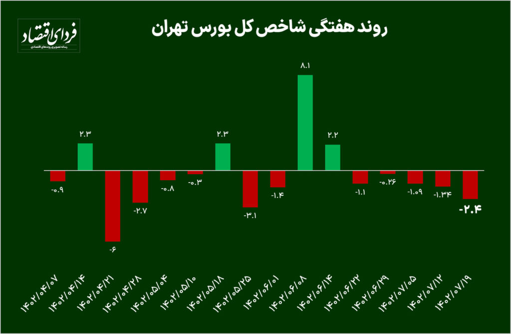 ریزش ۱۳۰ هزار واحدی بورس در ۵ هفته + پیش بینی بورس هفته