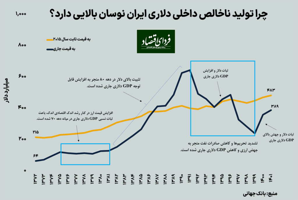 تولید دلاری چگونه گمراه‌کننده می‌شود؟