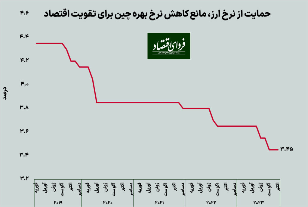 سیاست پولی دوگانه در چین