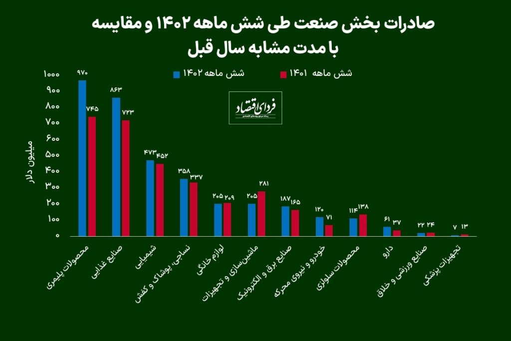 ارزآوران صنعتی در نیمسال اول