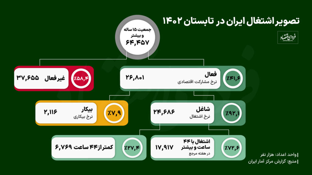 احیای ناقص اشتغال در تابستان