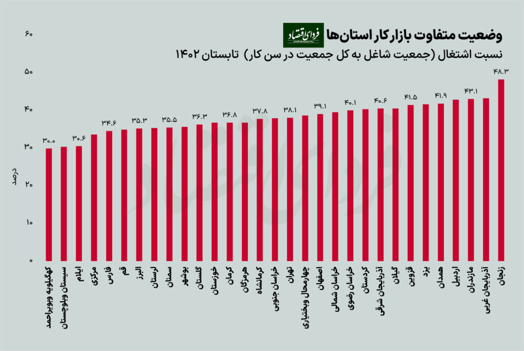 کدام استان‌ها در تابستان بازار کار داغ‌تری داشتند؟