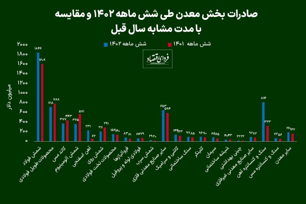 بخش معدن چقدر ارزآوری داشت؟