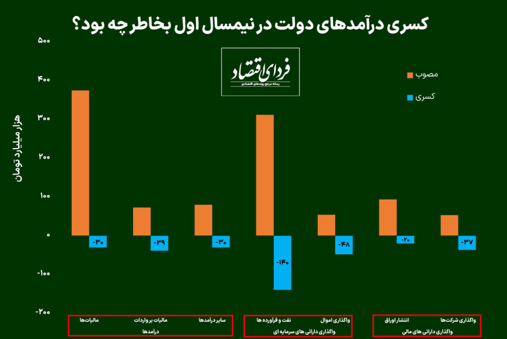 علل کسری درآمدهای دولت