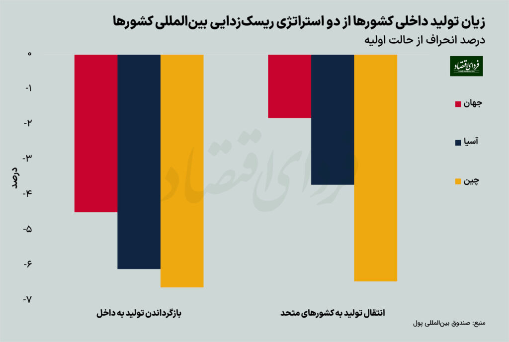 آرایش جدید تجارت جهانی چه آسیبی به اقتصادها می‌رساند؟