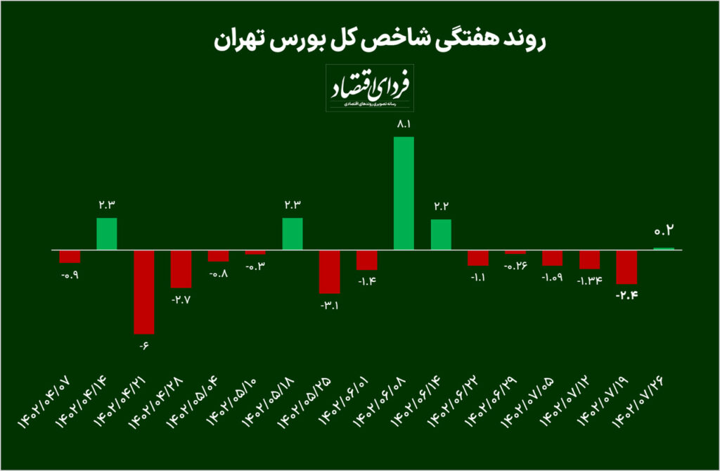 توقف ریزش بورس پس از پنج هفته + پیش بینی بورس هفته