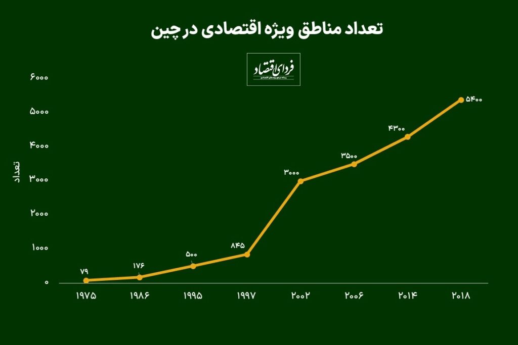 راز موفقیت چین در توسعه مناطق ویژه اقتصادی