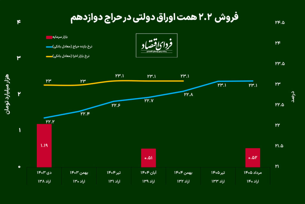 مصونیت اوراق دولتی از سیاست‌های انقباضی