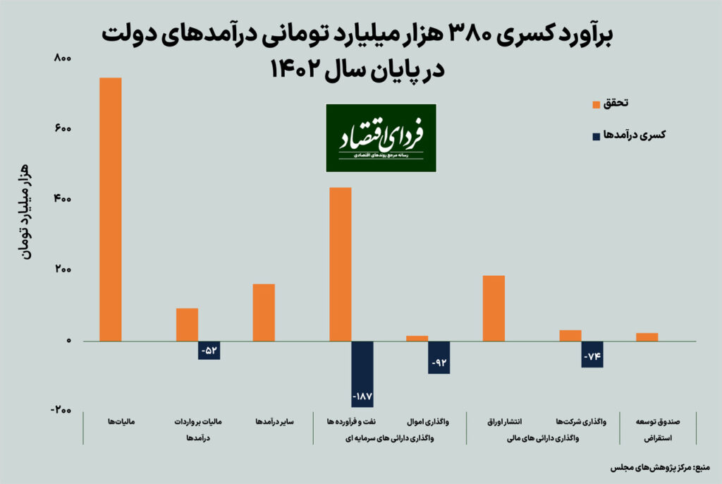 برآورد کسری بودجه ۳۸۰ هزار میلیارد تومانی